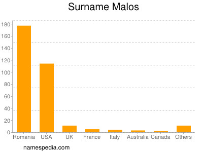 Surname Malos