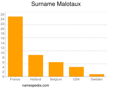 Surname Malotaux