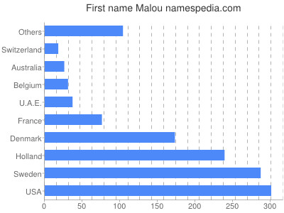 Given name Malou