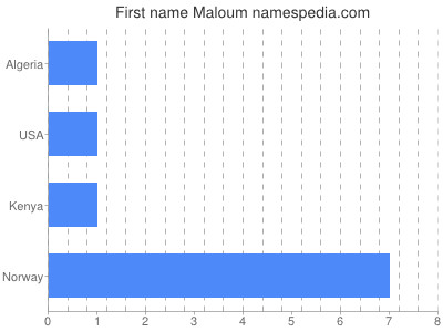 Given name Maloum