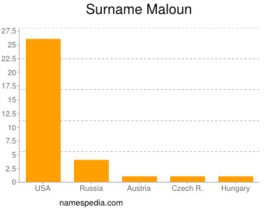 Surname Maloun