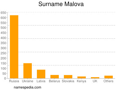 Familiennamen Malova