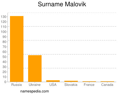 Surname Malovik