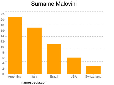 Surname Malovini