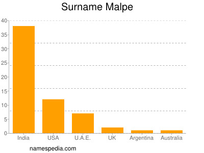 Surname Malpe