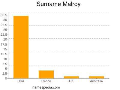 Surname Malroy