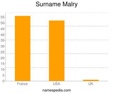 Surname Malry