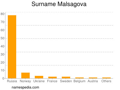 Surname Malsagova