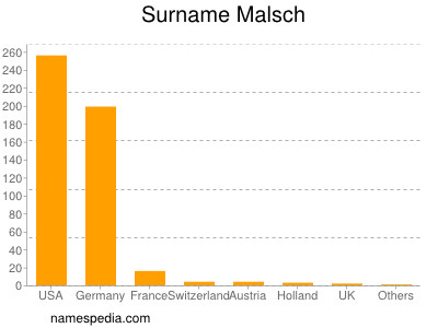 Familiennamen Malsch