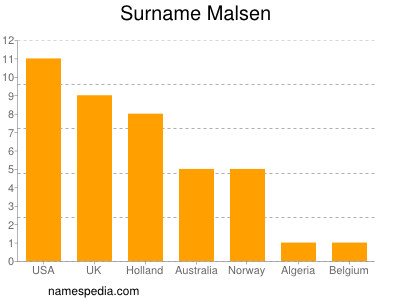 Surname Malsen