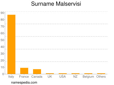 Surname Malservisi
