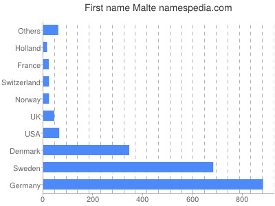 Given name Malte
