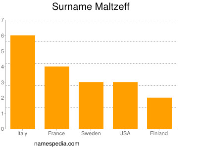 Surname Maltzeff