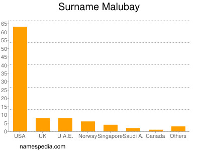 nom Malubay