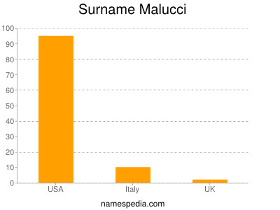 Surname Malucci