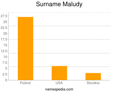 Surname Maludy