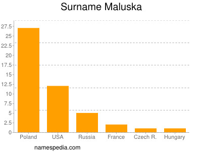 Surname Maluska