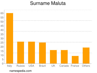 Surname Maluta