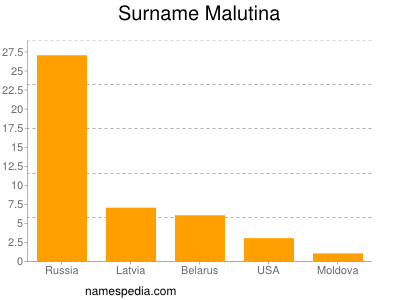 Surname Malutina