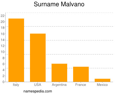 Surname Malvano