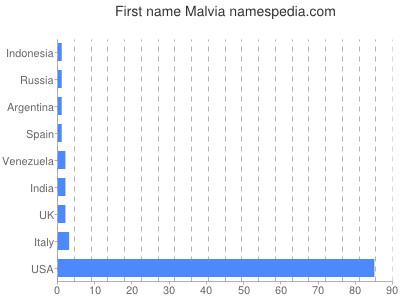 Given name Malvia