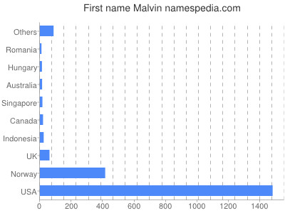 Given name Malvin