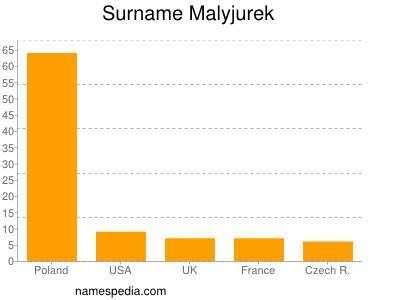 Surname Malyjurek
