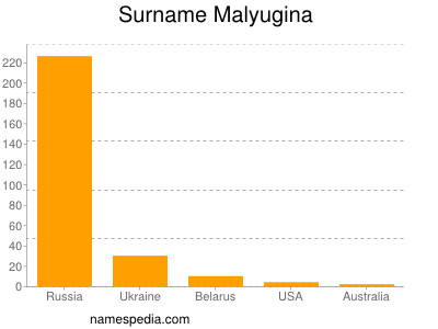 Surname Malyugina