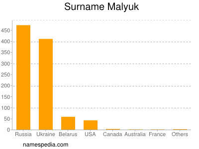 Surname Malyuk