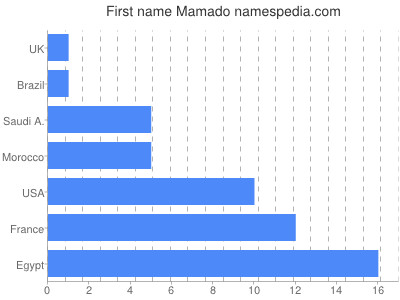 Given name Mamado