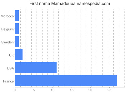 prenom Mamadouba