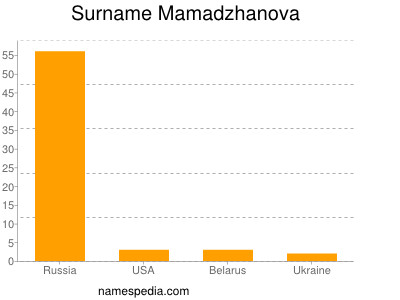 Surname Mamadzhanova