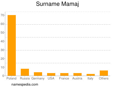 Surname Mamaj