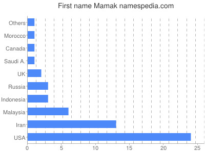 Given name Mamak
