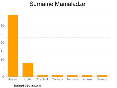 Surname Mamaladze