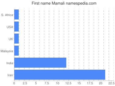 Given name Mamali