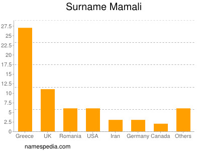 Surname Mamali