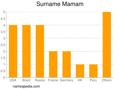 Surname Mamam