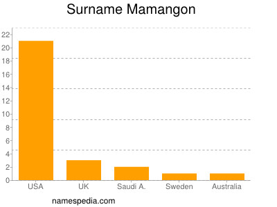 Surname Mamangon