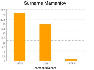 nom Mamantov