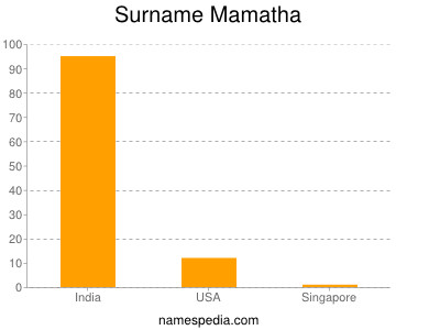 Surname Mamatha