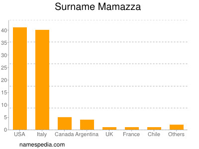 Surname Mamazza