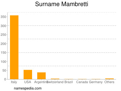 Surname Mambretti