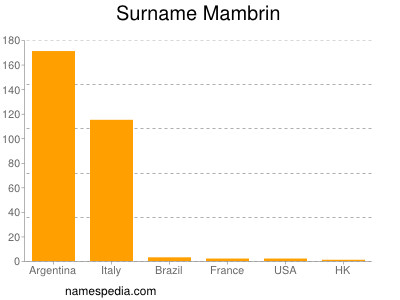 Surname Mambrin