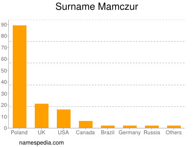 Surname Mamczur