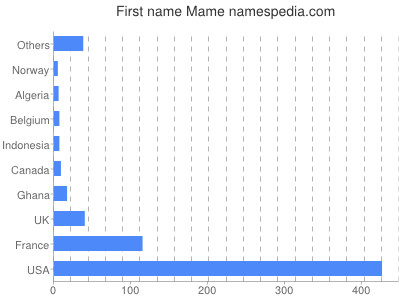 Given name Mame