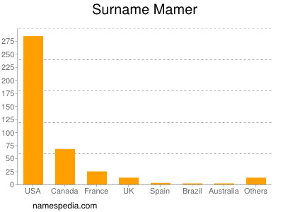 Surname Mamer