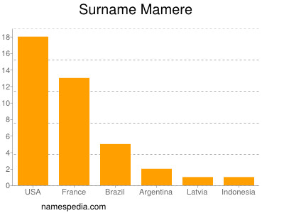 Surname Mamere
