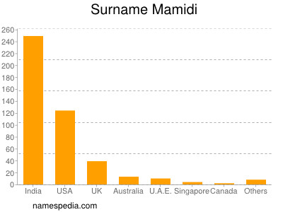 Surname Mamidi