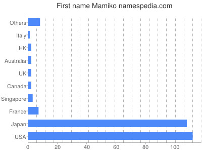 Given name Mamiko